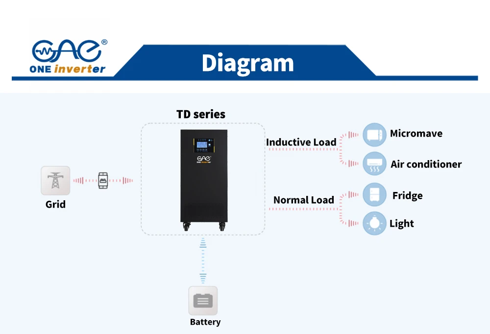 7kw Dc To Ac Off Grid Low Frequency Mppt Solar Inverter 7kw Dc To Ac Off Grid Low Frequency Mppt Solar Inverter
